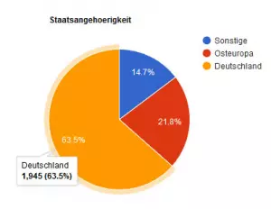Grafik: Staatsangehörigkeit der Tatverdächtigen bei Wohnungseinbrüchen in Deutschland